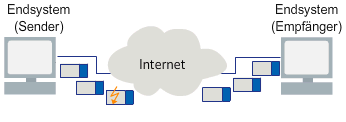 Datenübertragung über das Internet
